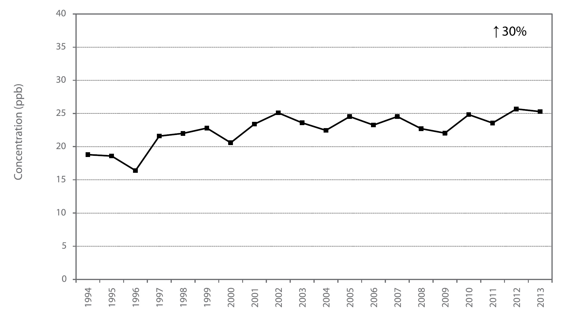 Figure A15 is a line chart displaying the ozone annual mean at Toronto North from 1994 to 2013. Over this 20-year period, ozone increased 30%.