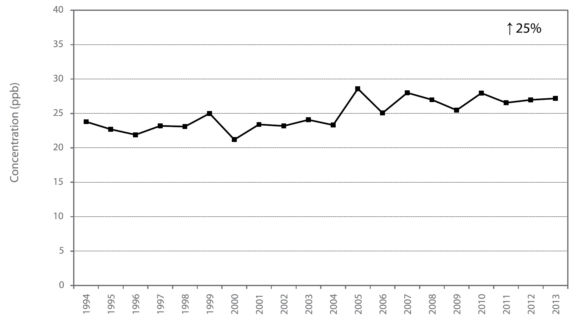 Figure A18 is a line chart displaying the ozone annual mean at Oshawa from 1994 to 2013. Over this 20-year period, ozone increased 25%.