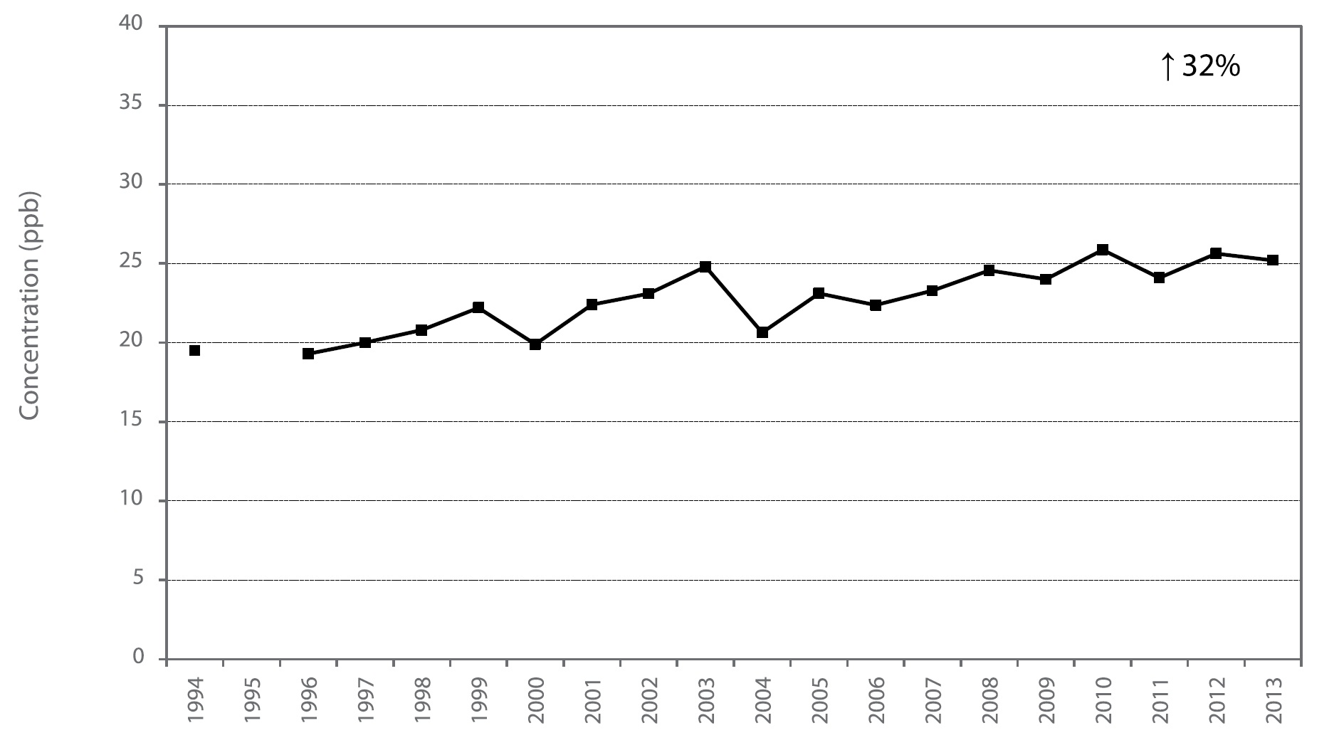 Figure A19 is a line chart displaying the ozone annual mean at Mississauga from 1994 to 2013. Over this 20-year period, ozone increased 32%.
