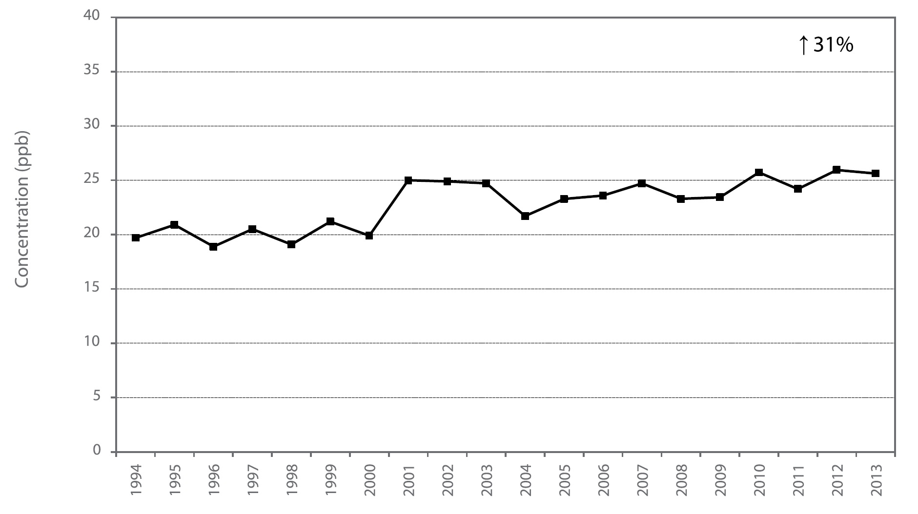 Figure A21 is a line chart displaying the ozone annual mean at Ottawa Downtown from 1994 to 2013. Over this 20-year period, ozone increased 31%.
