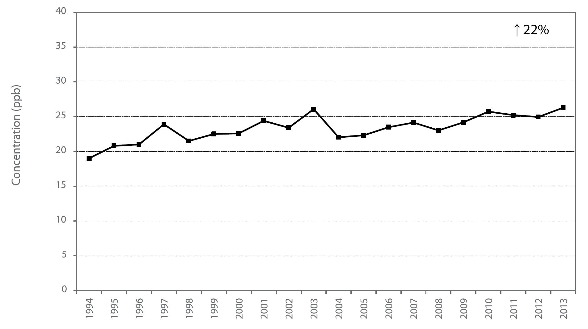 Figure A23 is a line chart displaying the ozone annual mean at Thunder Bay from 1994 to 2013. Over this 20-year period, ozone increased 22%.