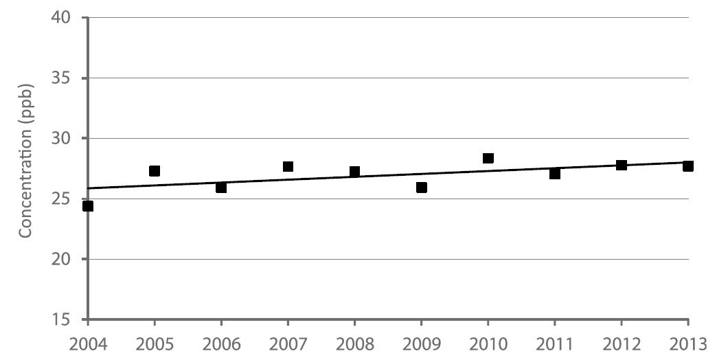 Figure 4 is a scatter plot displayed with a trend line showing the trend of ozone annual means across Ontario from 2004 to 2013. The 10-year trend is a composite annual mean based on data from 36 monitoring sites. This figure shows an increasing trend of 8% for the 10-year period.