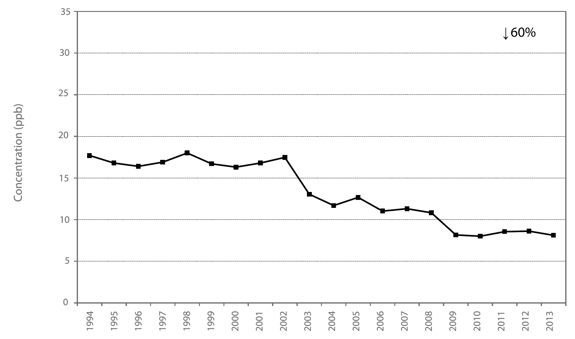 Figure A28 is a line chart displaying the nitrogen dioxide annual mean at Sarnia from 1994 to 2013. Over this 20-year period, nitrogen dioxide decreased 60%.