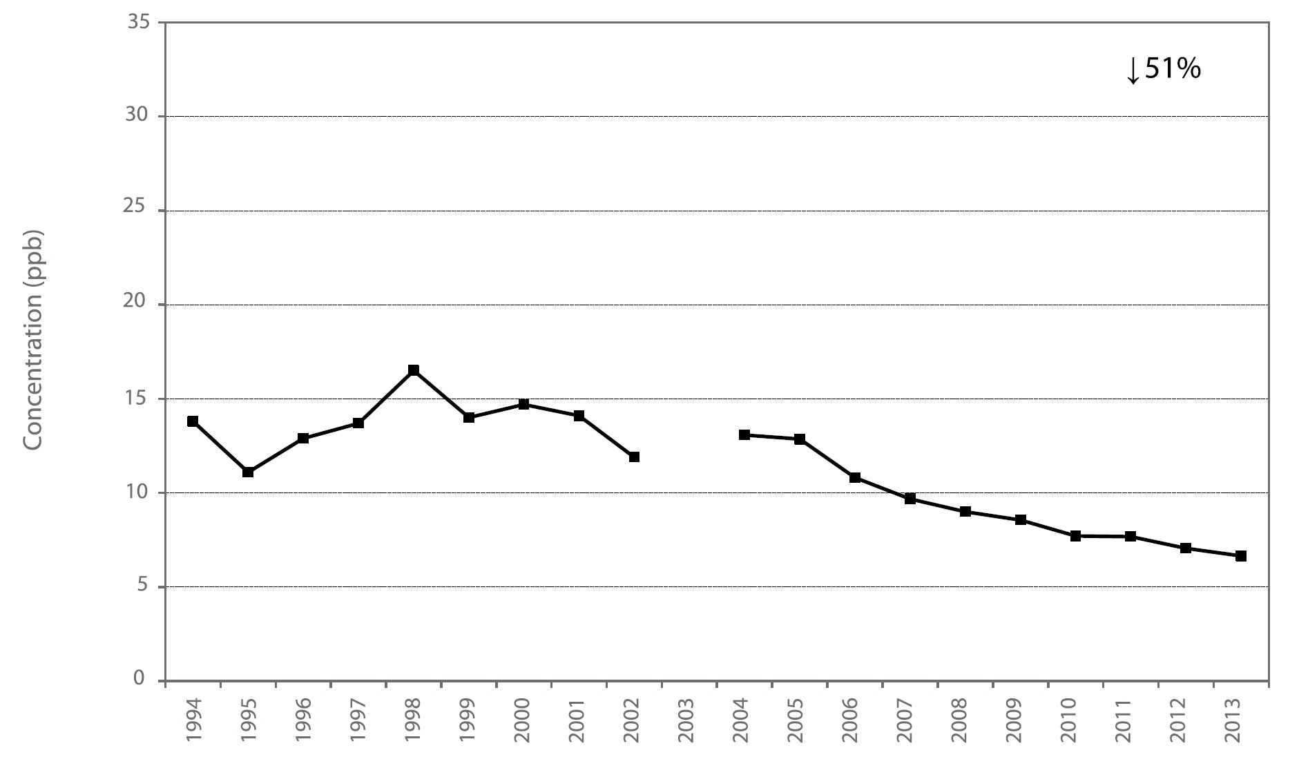 Figure A30 is a line chart displaying the nitrogen dioxide annual mean at Kitchener from 1994 to 2013. Over this 20-year period, nitrogen dioxide decreased 51%.