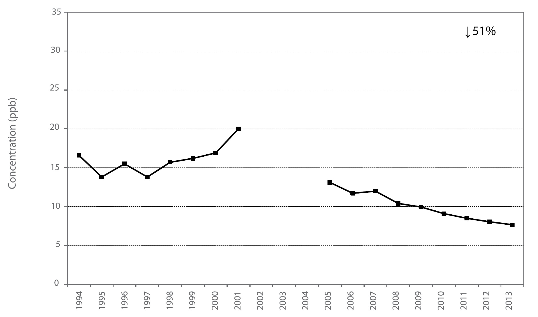 Figure A31 is a line chart displaying the nitrogen dioxide annual mean at St. Catharines from 1994 to 2013. Over this 20-year period, nitrogen dioxide decreased 51%.