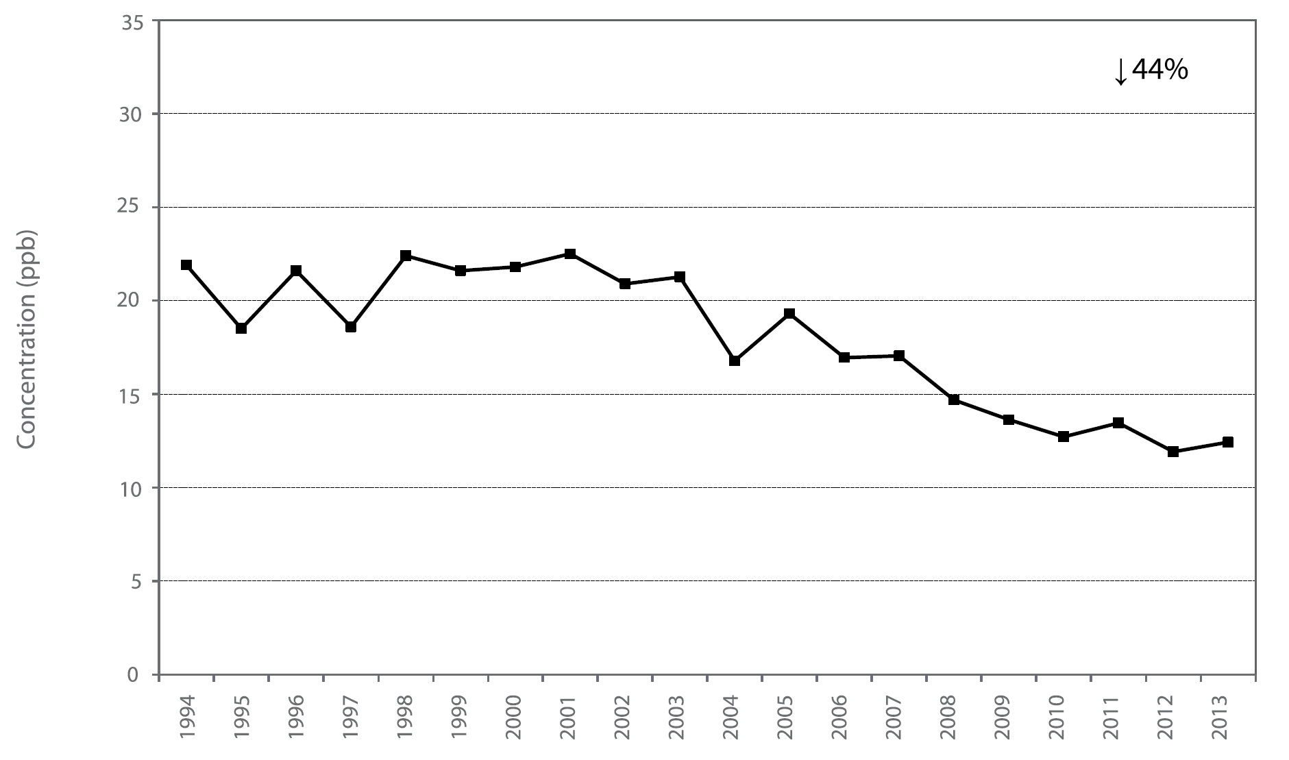 Figure A32 is a line chart displaying the nitrogen dioxide annual mean at Hamilton Downtown from 1994 to 2013. Over this 20-year period, nitrogen dioxide decreased 44%.
