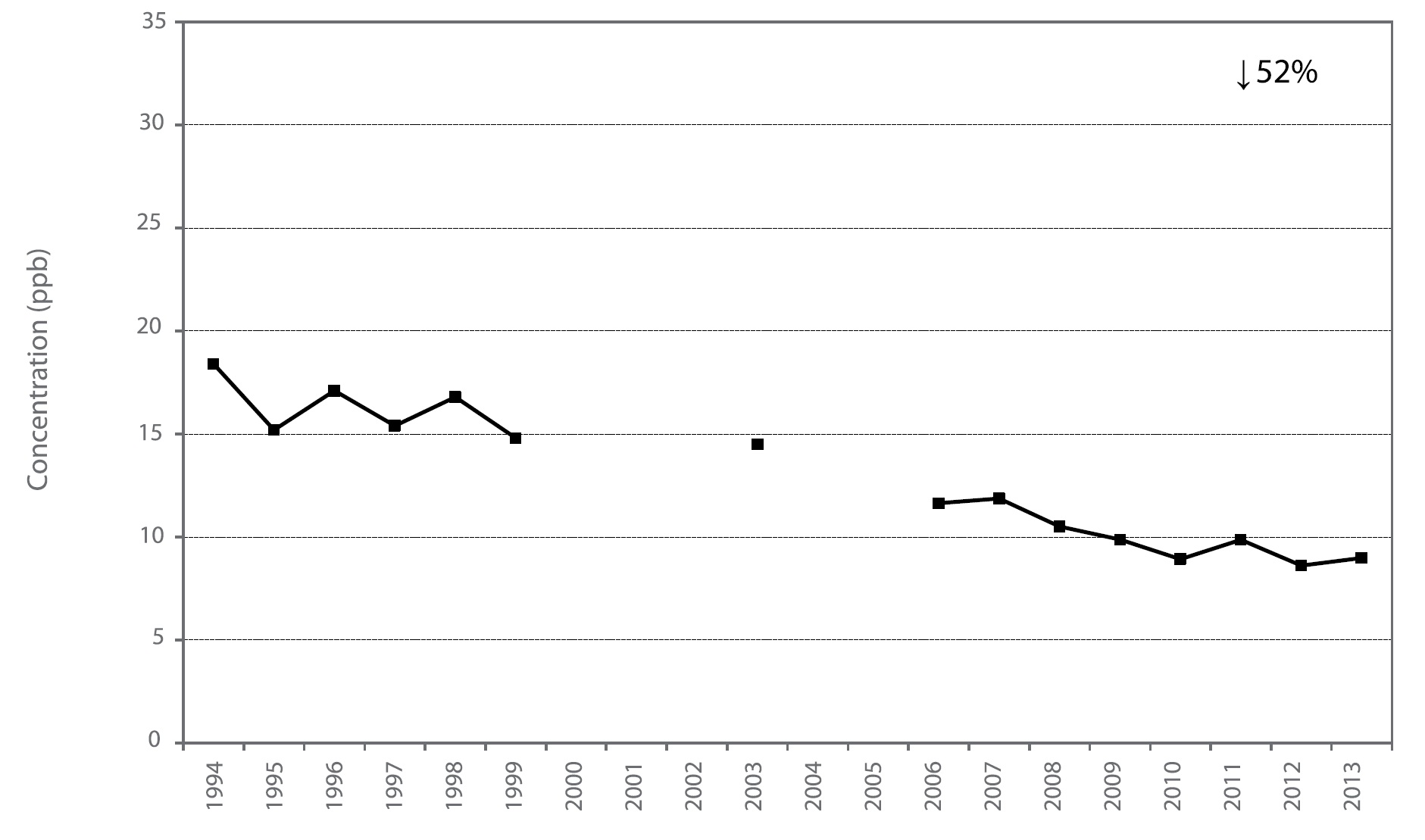 Figure A33 is a line chart displaying the nitrogen dioxide annual mean at Hamilton Mountain from 1994 to 2013. Over this 20-year period, nitrogen dioxide decreased 52%.