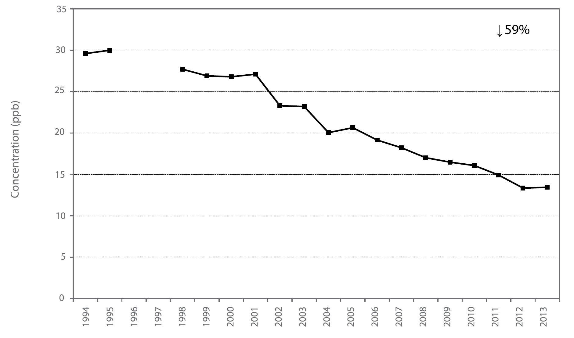 Figure A34 is a line chart displaying the nitrogen dioxide annual mean at Toronto Downtown from 1994 to 2013. Over this 20-year period, nitrogen dioxide decreased 59%.