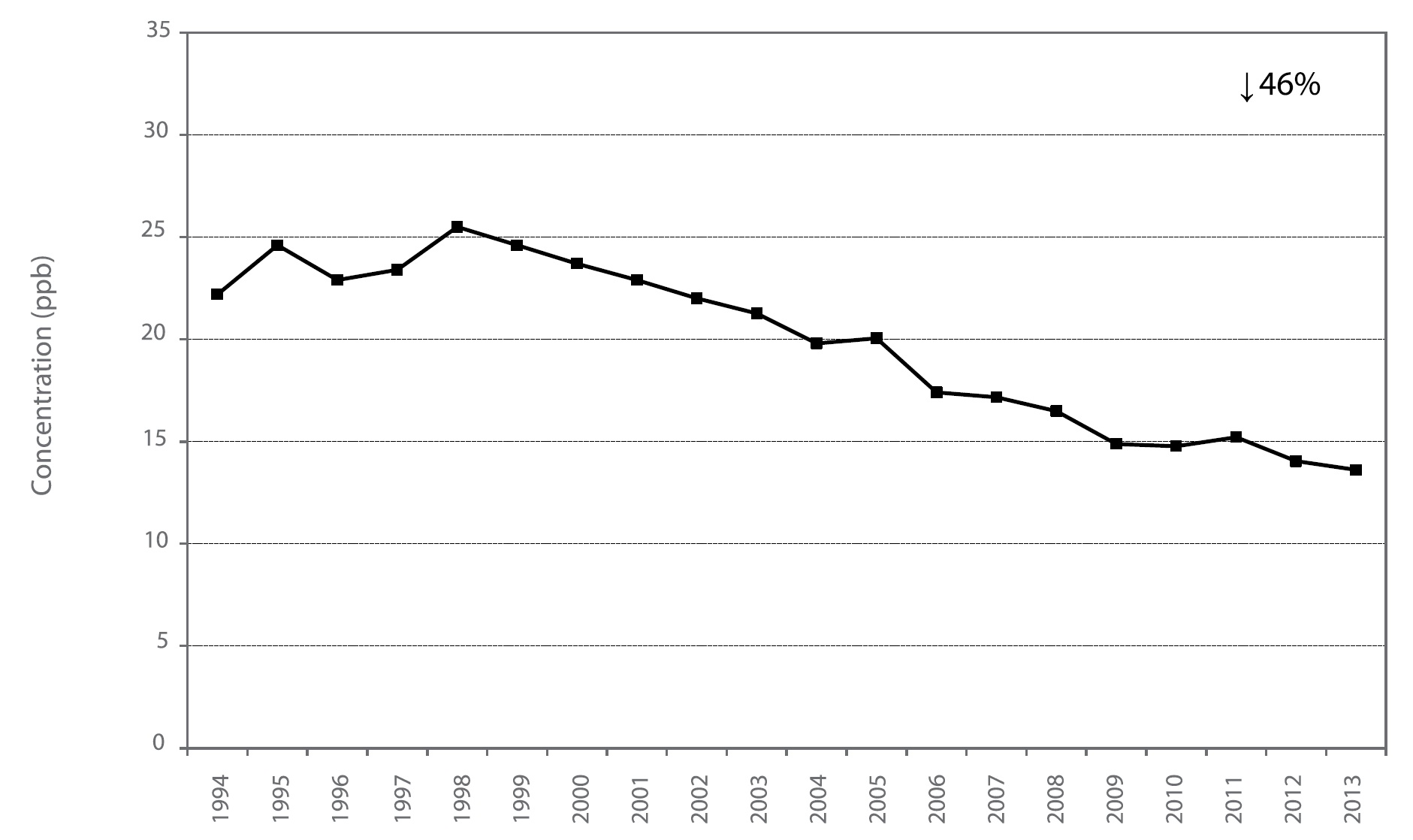 Figure A35 is a line chart displaying the nitrogen dioxide annual mean at Toronto East from 1994 to 2013. Over this 20-year period, nitrogen dioxide decreased 46%.