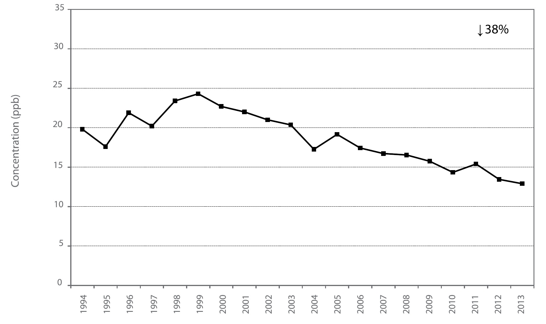 Figure A36 is a line chart displaying the nitrogen dioxide annual mean at Toronto North from 1994 to 2013. Over this 20-year period, nitrogen dioxide decreased 38%.