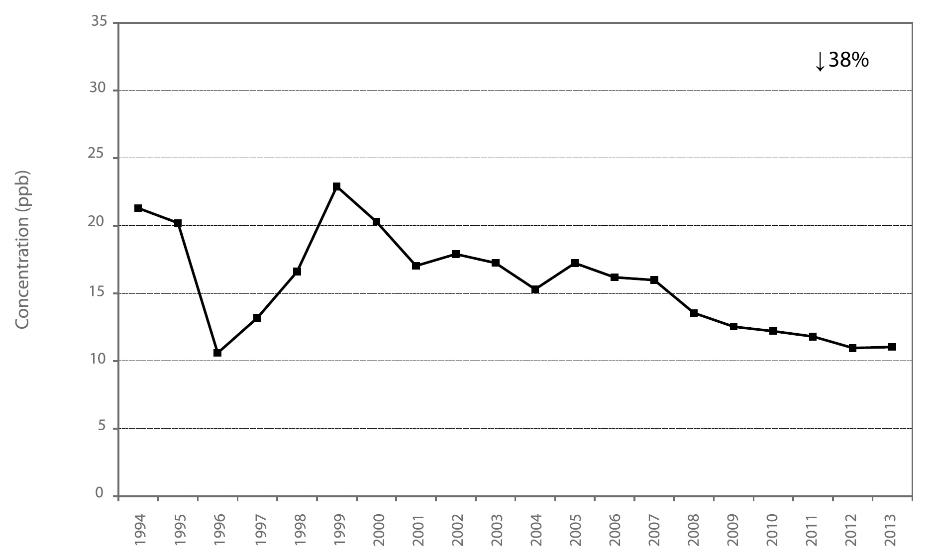 Figure A37 is a line chart displaying the nitrogen dioxide annual mean at Burlington from 1994 to 2013. Over this 20-year period, nitrogen dioxide decreased 38%.