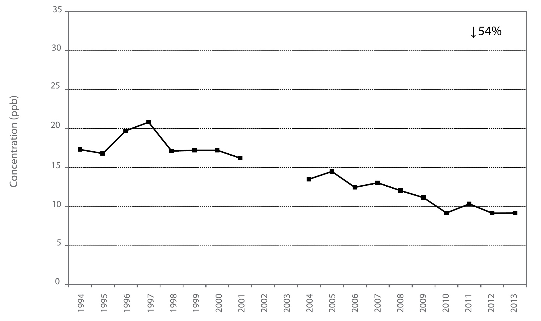 Figure A38 is a line chart displaying the nitrogen dioxide annual mean at Oakville from 1994 to 2013. Over this 20-year period, nitrogen dioxide decreased 54%.