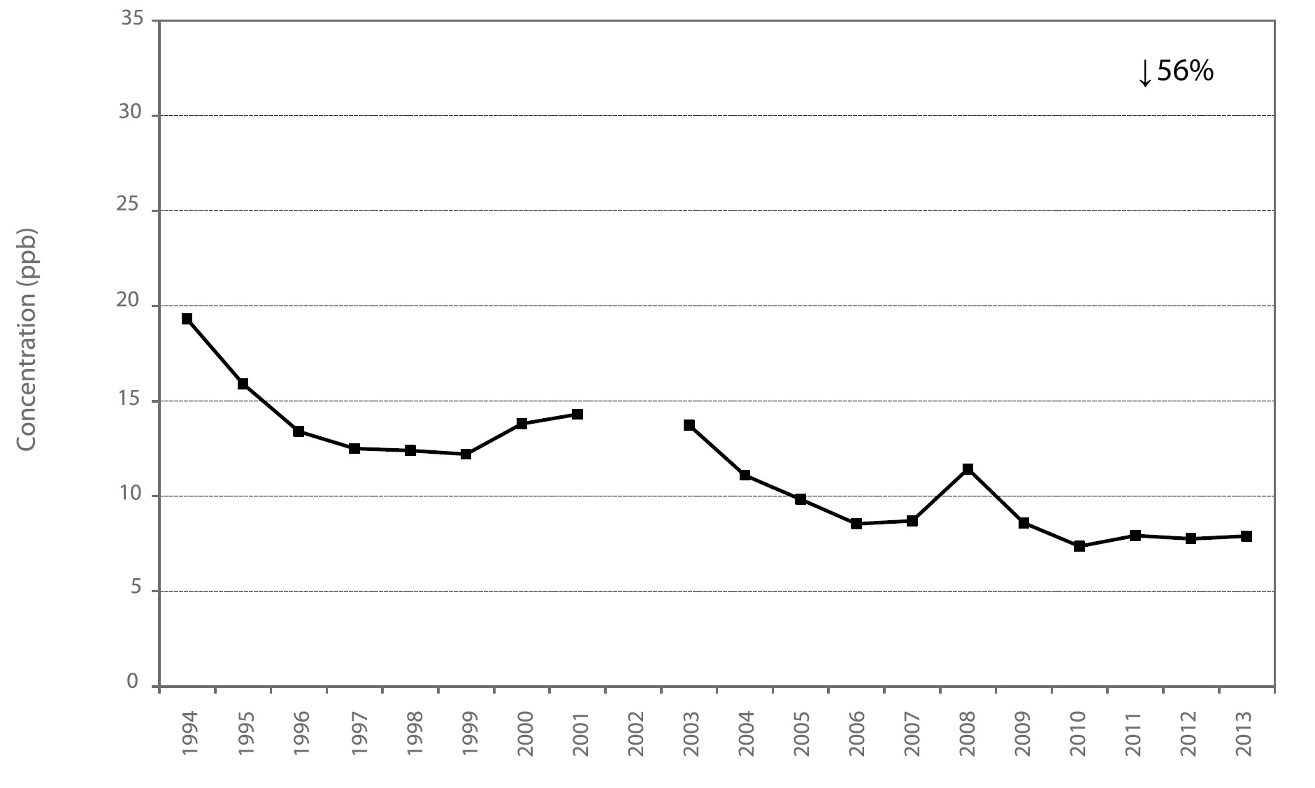 Figure A40 is a line chart displaying the nitrogen dioxide annual mean at Ottawa Downtown from 1994 to 2013. Over this 20-year period, nitrogen dioxide decreased 56%.