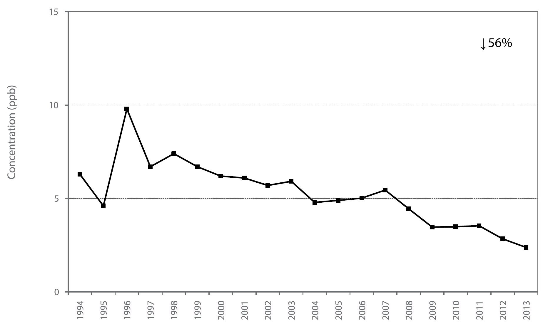 Figure A41 is a line chart displaying the sulphur dioxide annual mean at Windsor Downtown from 1994 to 2013. Over this 20-year period sulphur dioxide decreased 56%.