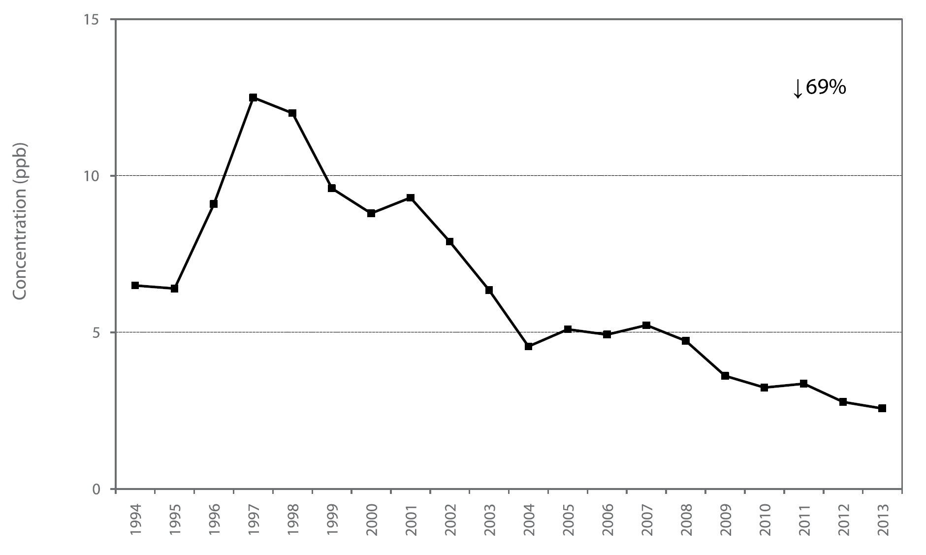 Figure A42 is a line chart displaying the sulphur dioxide annual mean at Windsor West from 1994 to 2013. Over this 20-year period, sulphur dioxide decreased 69%.