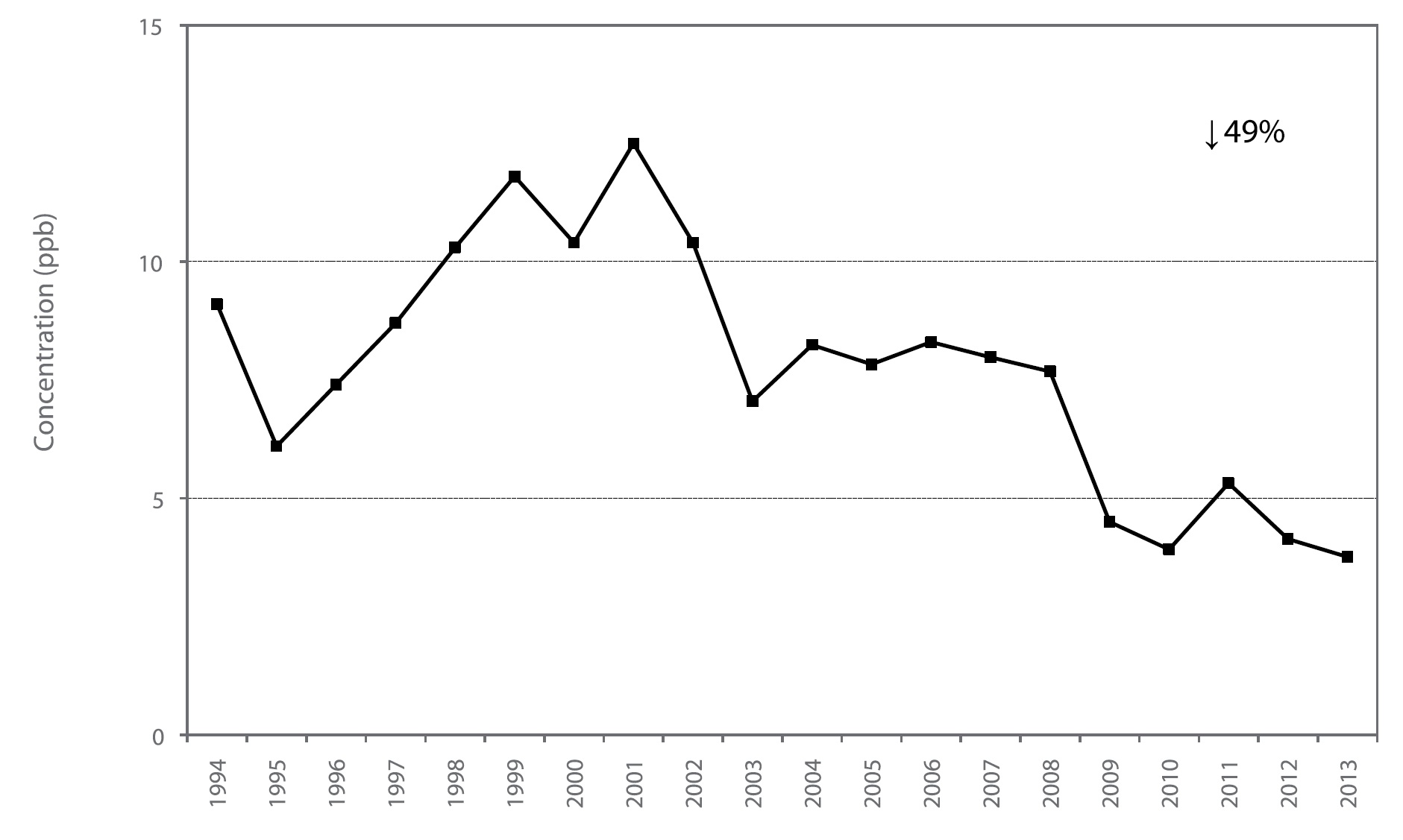 Figure A43 is a line chart displaying the sulphur dioxide annual mean at Sarnia from 1994 to 2013. Over this 20-year period, sulphur dioxide decreased 49%.