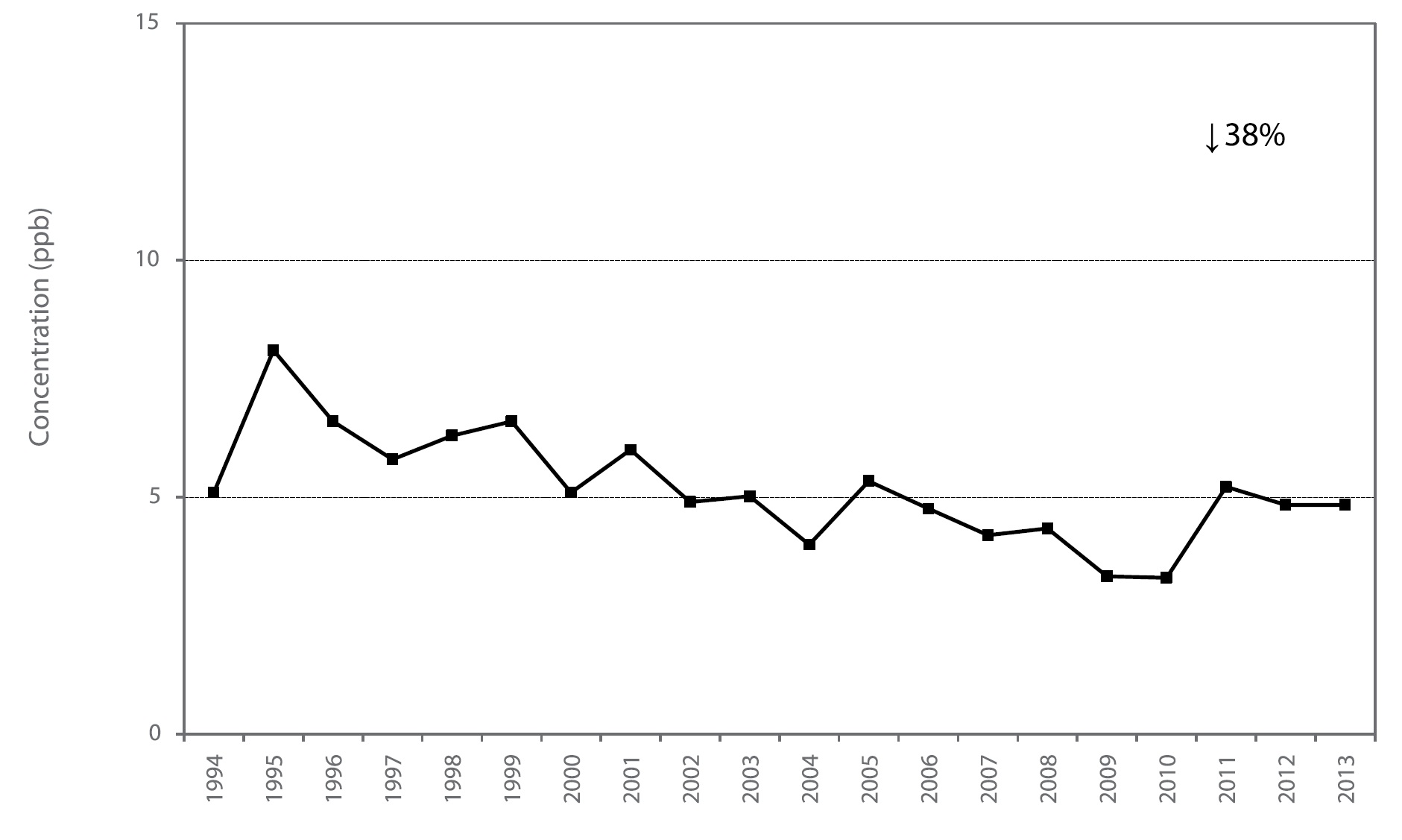 Figure A44 is a line chart displaying the sulphur dioxide annual mean at Hamilton Downtown from 1994 to 2013. Over this 20-year period, sulphur dioxide decreased 38%.