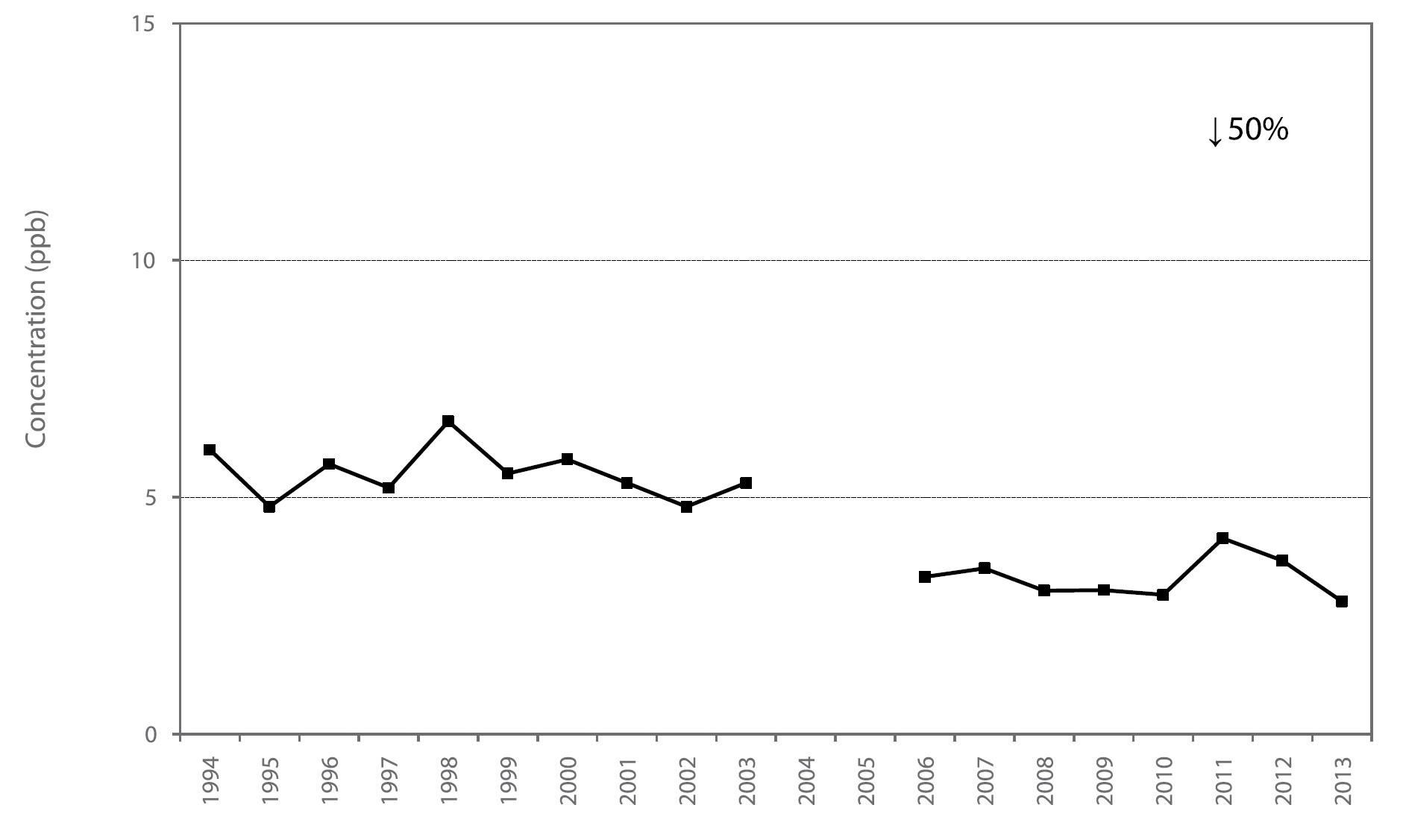 Figure A45 is a line chart displaying the sulphur dioxide annual mean at Hamilton Mountain from 1994 to 2013. Over this 20-year period, sulphur dioxide decreased 50%.