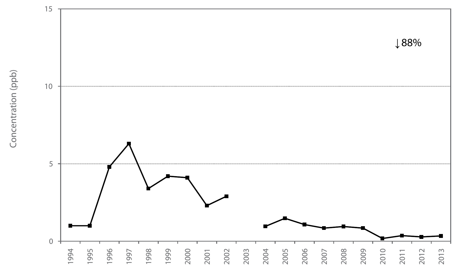 Figure A46 is a line chart displaying the sulphur dioxide annual mean at Ottawa Downtown from 1994 to 2013. Over this 20-year period, sulphur dioxide decreased 88%.