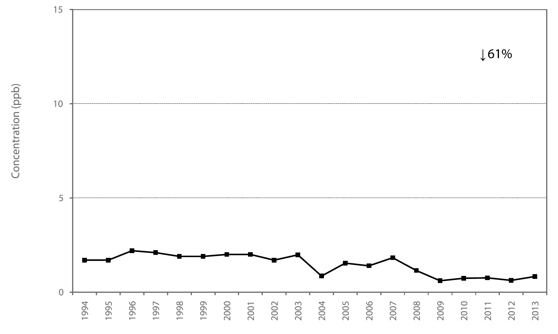 Figure A47 is a line chart displaying the sulphur dioxide annual mean at Sault Ste. Marie from 1994 to 2013. Over this 20-year period, sulphur dioxide decreased 61%.