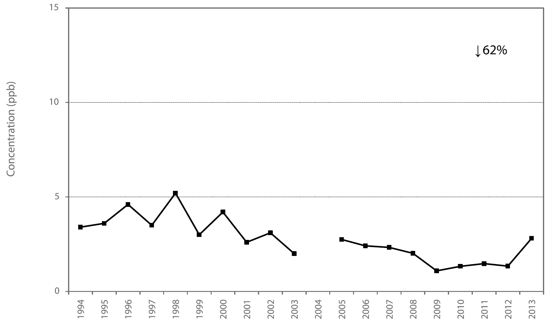 Figure A48 is a line chart displaying the sulphur dioxide annual mean at Sudbury from 1994 to 2013. Over this 20-year period, sulphur dioxide decreased 62%.