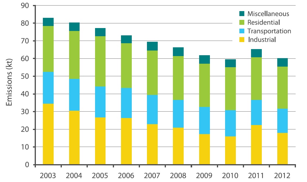 Figure 7 is a stacked column chart displaying the Ontario fine particulate matter emissions trend from 2003 to 2012. Provincial fine particulate matter emissions have decreased approximately 27% over this period. Please note that it excludes emissions from open and natural sources.