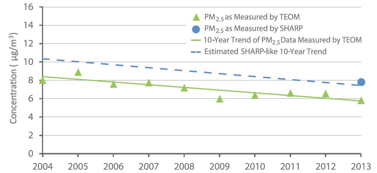 Figure 8 is a scatter plot displayed with a trend line showing the trend of fine particulate matter, measured by Tapered Element Oscillating Microbalance operated at 30˚C with Sample Equilibration System, for 7 selected sites across Ontario from 2004 to 2013. The 10-year trend is a composite annual mean based on data from Sarnia, Port Stanley, Hamilton Downtown, Toronto West, Ottawa Downtown, Cornwall and North Bay. The figure shows a decreasing trend of 30% for the 10-year period. The annual Tapered Element Oscillating Microbalance concentrations, in micrograms per metre cubed, are 8.0 for 2004, 8.9 for 2005, 7.6 for 2006, 7.7 for 2007, 7.1 for 2008, 6.0 for 2009, 6.4 for 2010, 6.6 for 2011, 6.5 for 2012 and 5.8 for 2013. Also displayed on the figure is the fine particulate matter 2013 annual mean measured by Synchronized Hybrid Ambient Real-time Particulate 5030 at the 7 selected sites along with an estimated Synchronized Hybrid Ambient Real-time Particulate-like ten year trend that parallels the Tapered Element Oscillating Microbalance trend. The 2013 annual Synchronized Hybrid Ambient Real-time Particulate concentration is 7.8 micrograms per metre cubed.