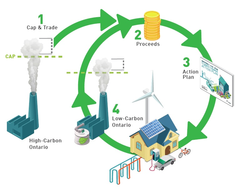 The Virtuous Cycle Diagram illustrates how Cap and Trade and the Climate Change Action Plan work together.