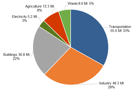 Figure 2 illustrates a breakdown of the greenhouse gas emission reductions in Ontario by sector