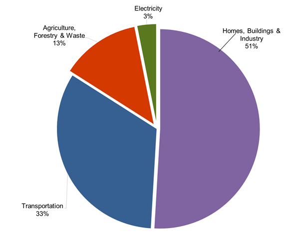 Figure 6 illustrates the percentage of greenhouse gas emission reductions in Ontario in 2015 by sector.