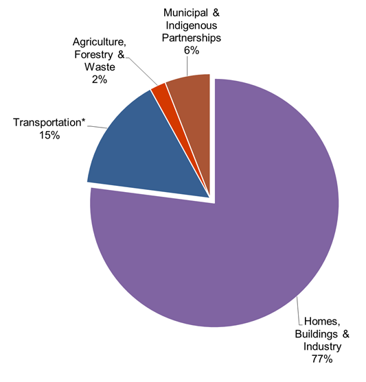 Figure 8 illustrates the percentage of 2020 greenhouse gas emission reductions in Ontario from Climate Change Action Plan attributable to each sector.