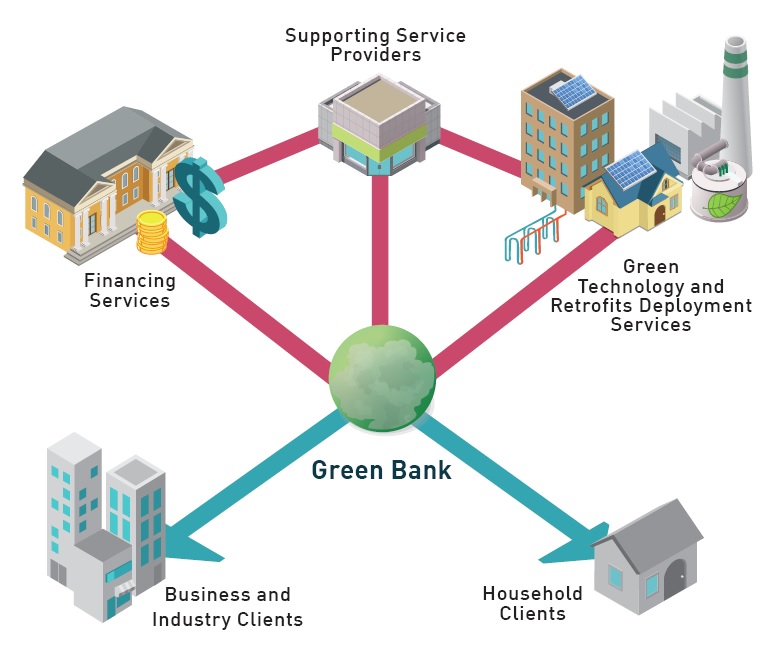 This image shows the high-level functionality of the Ontario Green Bank. By working with Business and Industry Clients and with Household Clients, the Green Bank can provide connections to Financing Services, and to Green Technology and Retrofits Deployment Services to assist Ontarians with reducing their carbon footprints. 