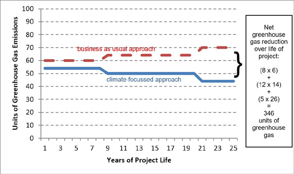 This chart shows a greenhouse gas emission trend line called business as usual approach with a higher rate of emissions than a second trend line called climate-focussed approach. The difference between these two trend lines represents the emission reductions that can be achieved for a given project over a given time period. In this example, the business as usual trend line increases over the life of the project while the climate-focussed approach trend line decreases.