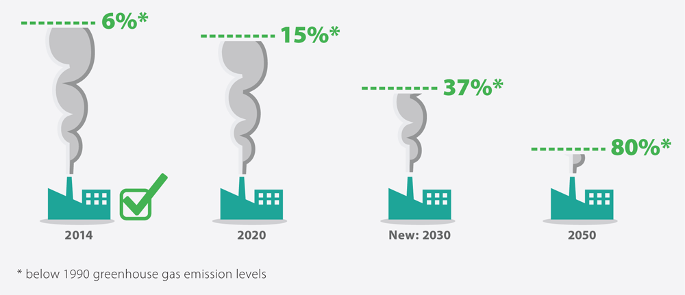 Amount of gas. Reduction of Greenhouse Gas emissions. Greenhouse emissions. Greenhouse Gas emissions. Greenhouse Gas reduce.