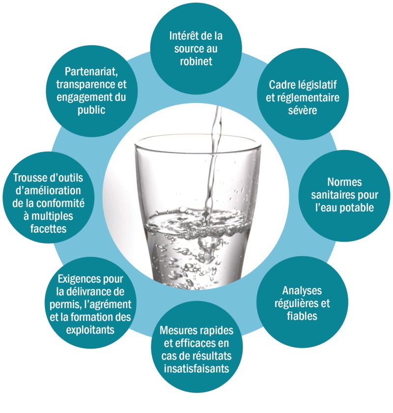 Graphique représentant les composantes du filet de sécurité pour l’eau potable en Ontario. Huit éléments forment un cercle illustrant leur interaction visant à préserver, ensemble, l’eau potable de la source au robinet. Voici les composantes de ce cercle : Intérêt de la source au robinet; Cadre législatif et réglementaire sévère; Normes sanitaires pour l’eau potable; Analyses régulières et fiables; Mesures rapides et efficaces en cas de résultats insatisfaisants; Exigences pour la délivrance de permis, l’agrément et la formation des exploitants; Trousse d’outils d’amélioration de la conformité à multiples facettes; Partenariat, transparence et engagement du public.