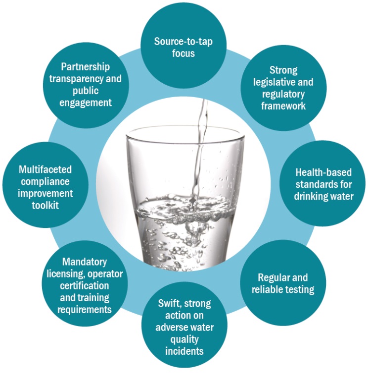 A diagram illustrating Ontario’s drinking water safety net components. The eight components form a circle to show how they all work together to protect drinking water from the source to the tap. The components are: source-to-tap focus; strong legislative and regulatory framework; health-based standards for drinking water; regular and reliable testing; swift, strong action on adverse water quality incidents; mandatory licensing, operator certification and training requirements; multifaceted compliance improvement tool kit and partnership, transparency and public engagement.