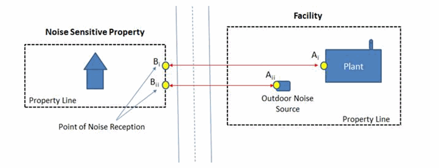 A depiction showing how to calculate the distance between point A, a noise source, and the property boundary a point of noise reception, point B - Description: The image demonstrates the separation distance between a noise sensitive property and a facility. The noise sensitive property is a house and the property line of the house is indicated by a box surrounding the house. The facility has a main building labelled “plant” and a secondary structure labelled “outdoor noise source”. The property line of the facility is shown as a box surrounding the plant and outdoor noise source. A road is shown separating the house and the facility. Point Ai is a point on the outer edge of the plant closest to the house. Point Aii is a point on the outer edge of the outside noise source closest to the house. Point Bi is a point on the property line of the house, this point is the point on the property line that is closest to Point Ai. A line demonstrates the distance between Point Bi and Point Ai. Point Bii is a second point on the property line of the house, this point is the point on the property line that is closest to Point Aii. Another line demonstrates the distance between Point Bii and Point Aii. Point Bi and Point Bii are identified as “point of noise reception”. The outdoor noise source is closer to the house than the plant, therefore the distance between Point Aii and Bii is shorter than the distance between Ai and Point Bi. The distance between Point Aii and Bii should be used to determine distance is greater than or less than 1,000 metres.