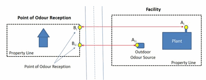 The image demonstrates the separation distance between an odour receptor and a facility. The point of noise reception is a house and the property line of the house is indicated by a box surrounding the house. The facility has a main building labelled “plant” and a secondary structure labelled “outdoor odour source”. The property line of the facility is shown as a box surrounding the plant and outdoor odour source. A road is shown separating the house and the facility. Point Ai is a point on the roof exhaust of the plant closest to the house. Point Aii is a point on the outer edge of the outside noise source closest to the house. Point Bi is a point on the property line of the house, this point is the point on the property line that is closest to Point Ai. A line demonstrates the distance between Point Bi and Point Ai. Point Bii is a second point on the property line of the house, this point is the point on the property line that is closest to Point Aii. Another line demonstrates the distance between Point Bii and Point Aii. Point Bi and Point Bii are identified as “point of odour reception”. The outdoor noise source is closer to the house than the plant, therefore the distance between Point Aii and Bii is shorter than the distance between Ai and Point Bi. The distance between Point Aii and Bii should be used.