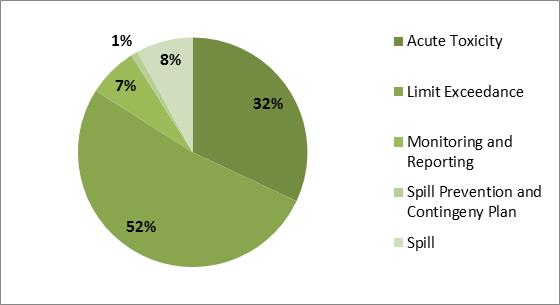 From 2012 to 2015, 1% of environmental penalties were imposed for spills. From 2012 to 2015, 8% of environmental penalties were imposed for spill prevention plans and spill contingency plans. From 2012 to 2015, 7% of environmental penalties were imposed for monitoring and reporting offenses. From 2012 to 2015, 32% of environmental penalties were imposed for offenses related to acute toxicity. From 2012 to 2015, 52% of environmental penalties were imposed for exceeding limits.