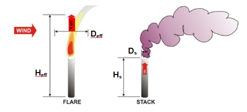 Figure 1 illustrates how flare and point source stacks are measured differently for modelling.
