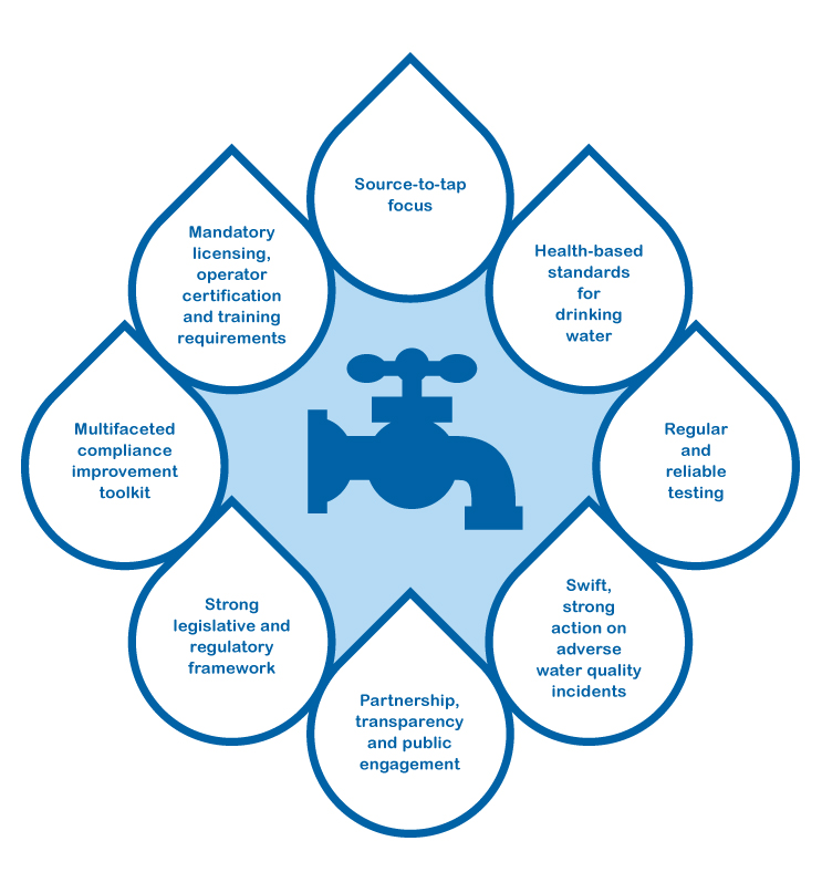 A diagram illustrating Ontario’s drinking water safety net components. The eight components form a circle to show how they all work together to protect drinking water from the source to the tap. The components are: source-to-tap focus; health-based standards for drinking water; regular and reliable testing; swift, strong action on adverse water quality incidents; partnership, transparency and public engagement; strong legislative and regulatory framework; multifaceted compliance improvement tool kit; and mandatory licensing, operator certification and training requirements. 
Each safety net component is featured in a water droplet, forming a circle around a water faucet.