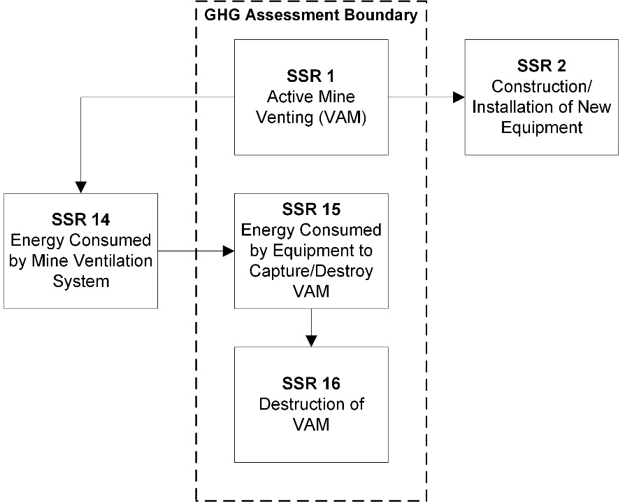 Illustration of the greenhouse gas Assessment Boundary for ventilation air methane Initiatives at Active Underground Mines