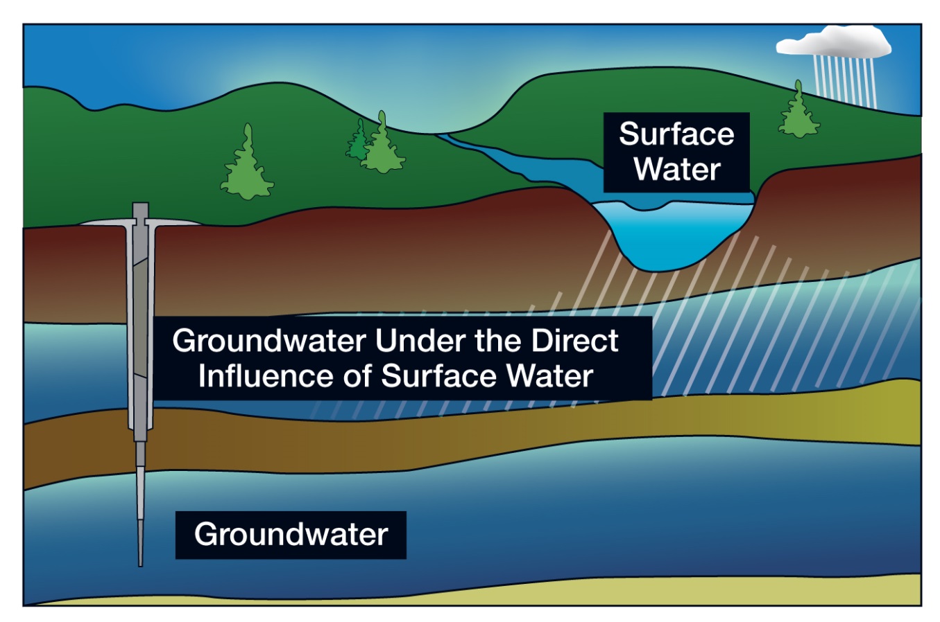 An illustration showing three different types of water sources: surface water. groundwater under the influences of surface water, and groundwater.