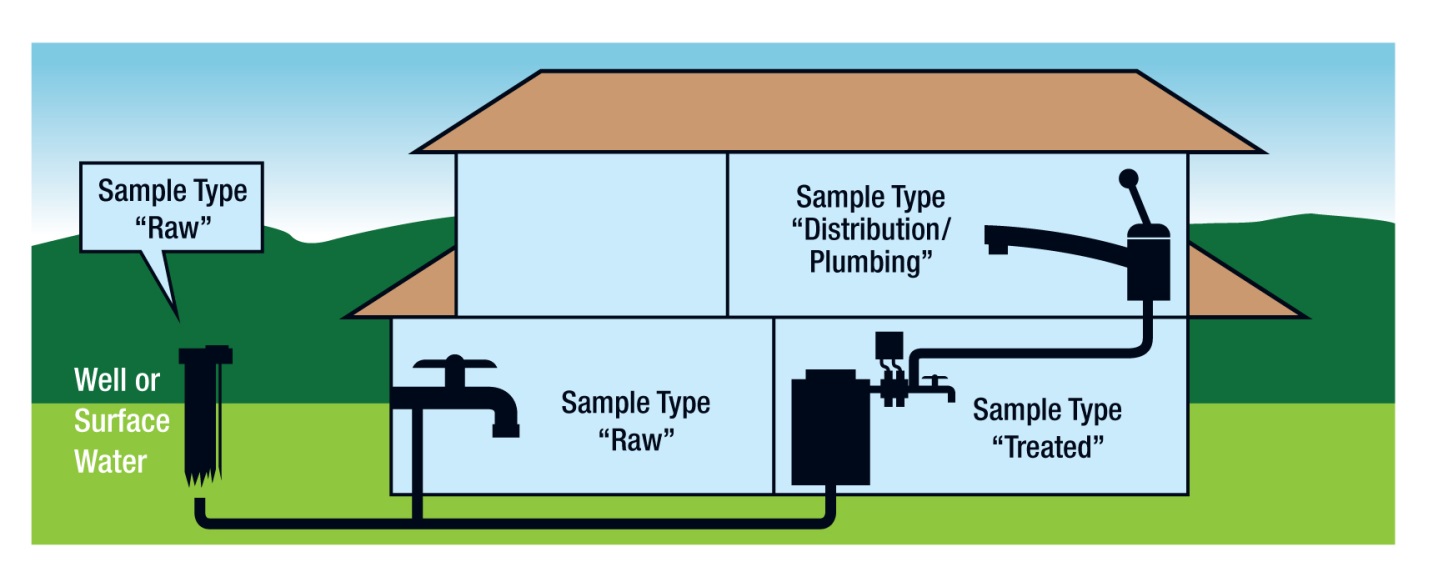 This is a picture which illustrates the sampling locations for a non-municipal year-round residential system with a single building. Within the picture of a single building water is drawn from a well with treatment located in the basement. The well is labelled as sample type raw. The tap directly after treatment in the basement is labelled as sample type treated. The tap on the second floor of the building is labelled as sample type distribution and plumbing.