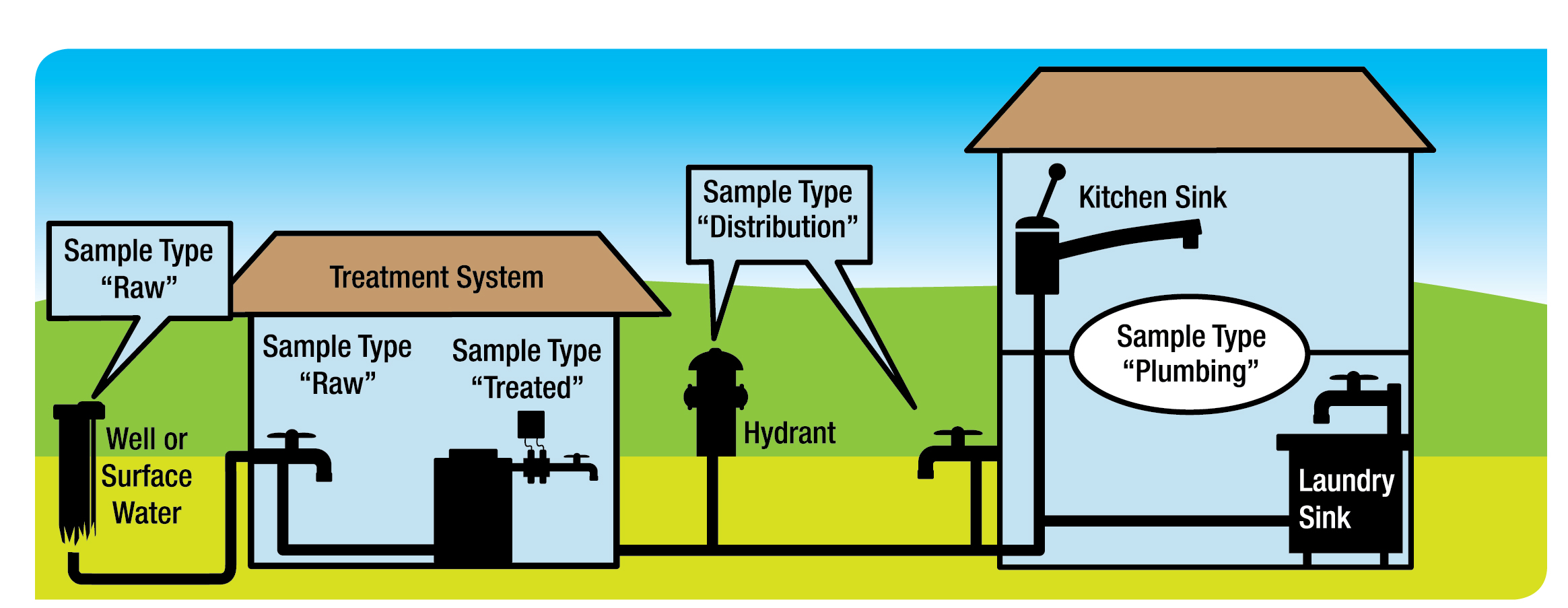 This is a picture which illustrates what a multi-building drinking water system with treatment and distribution/plumbing in separate buildings looks like. On the left hand side of the image is a well labelled sample type raw. To the right of the well is a small building which contains the treatment system. Within this building, the tap directly after treatment is labelled as sample type treated. There is a hydrant between the treatment building and another building. The hydrant is labelled as sample type distribution. The building connected to the hydrant has two sinks. It has a kitchen sink and a laundry sink. Each sink is labelled as sample type plumbing.