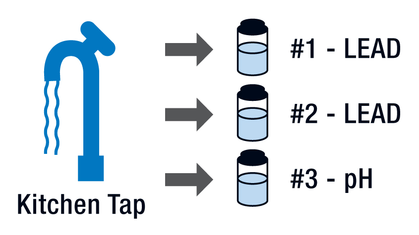 Figure shows a kitchen tap inside a home and indicates that two samples must be taken for lead and a third sample taken for pH.