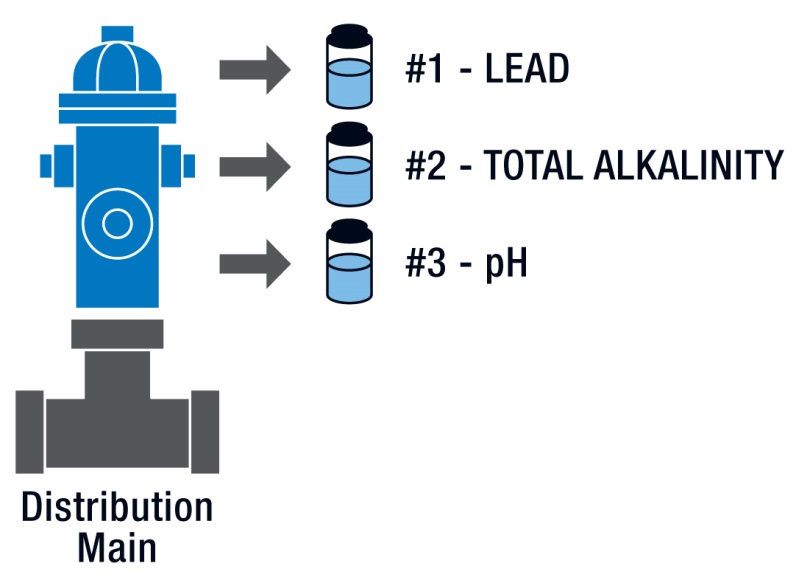 Figure shows a distribution main and shows that three separate samples must be taken: one sample for lead, another for total alkalinity, and a third for pH.