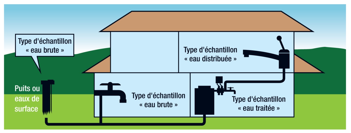 La figure 2 montre à quel endroit les échantillons d’eau brute, d’eau traitée et d’eau de réseau de distribution doivent être prélevés.