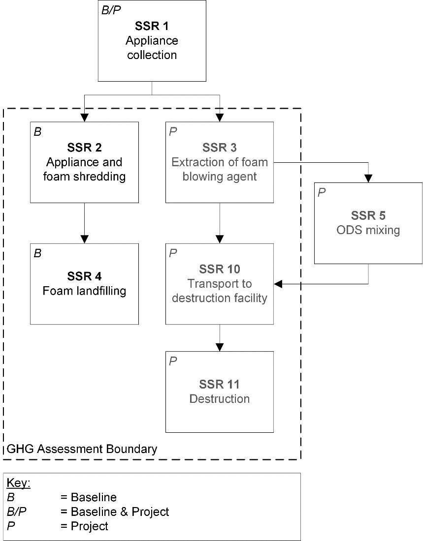 Illustration of the SSRs and GHG Assessment Boundary for ODS Initiatives where the eligible ODS is contained in foam.