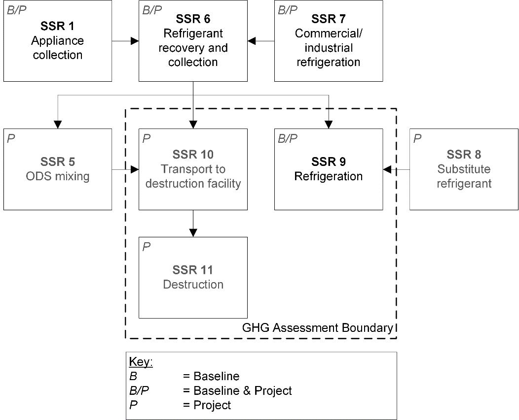Illustration of the SSRs and GHG Assessment Boundary for ODS Initiatives where the eligible ODS is used as a refrigerant.